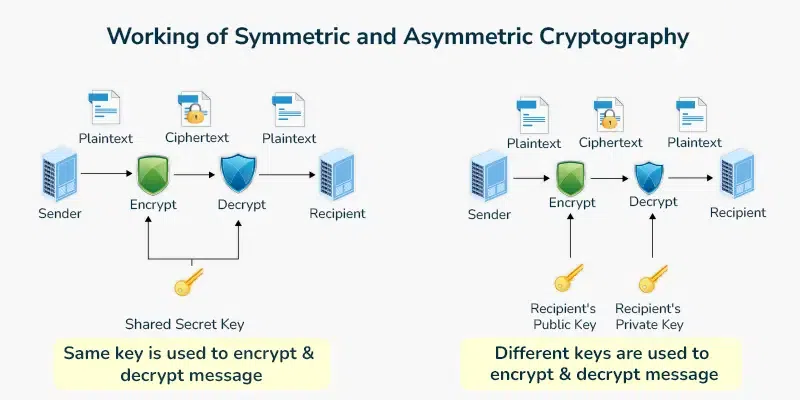 Figure 1: Comparison of symmetric and asymmetric encryption models: asymmetric handshake followed by symmetric session encryption.