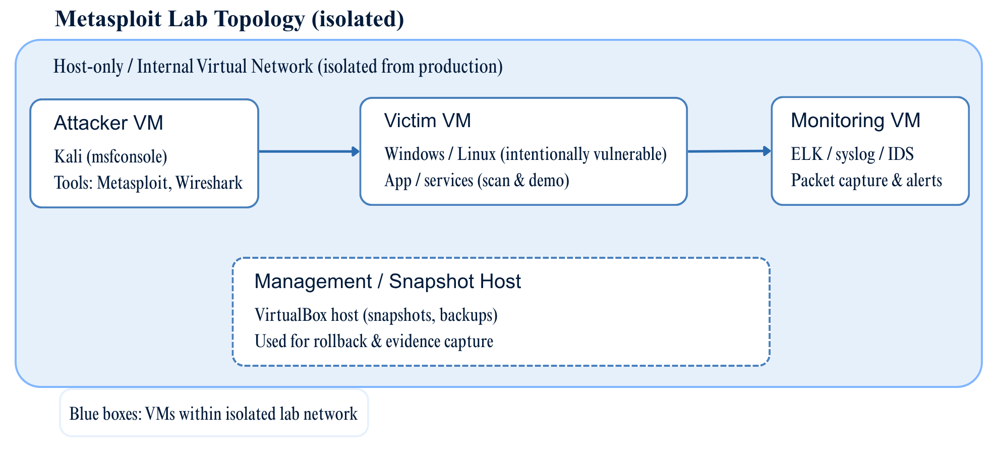 Metasploit topology