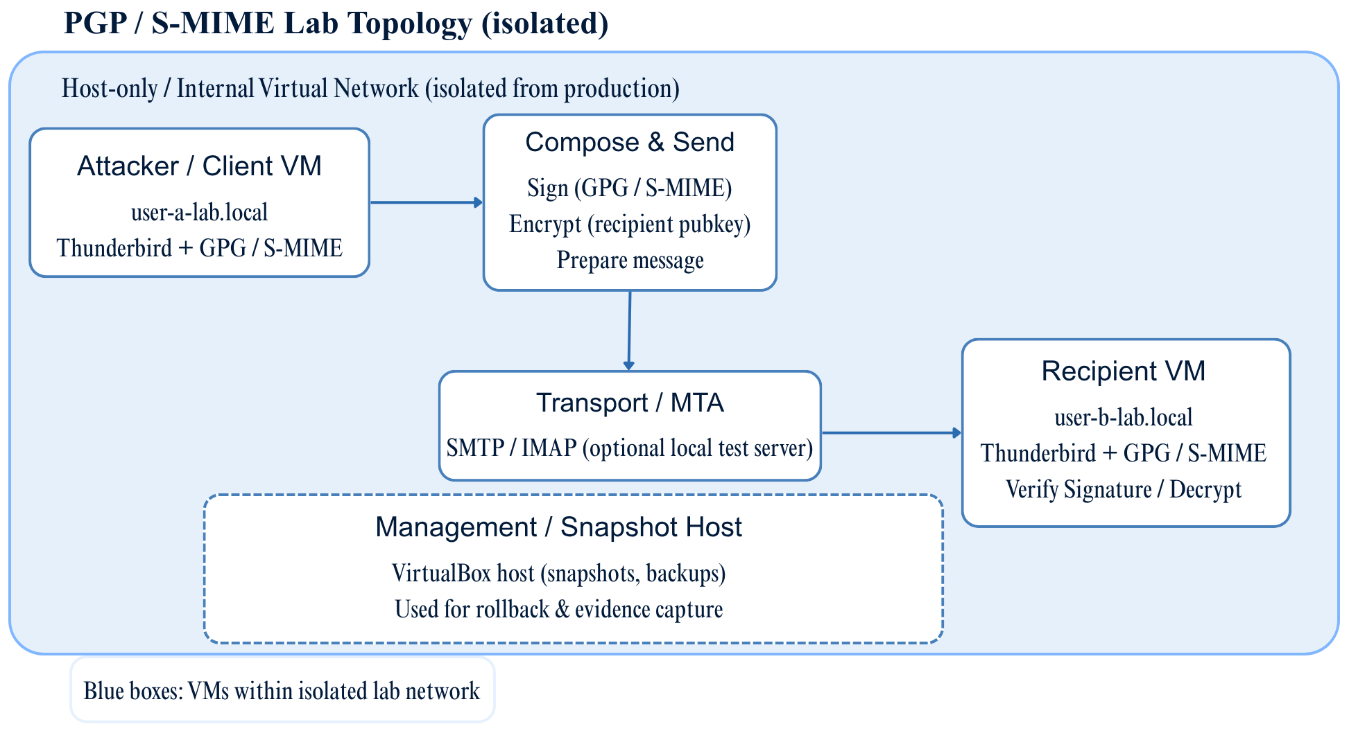 PGP/S-MIME Lab Topology (isolated)